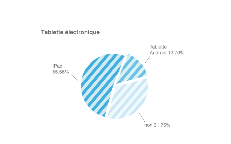 Website's statistics