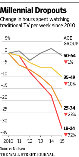 Graphics dealing with the TV audience dropout according to age groups