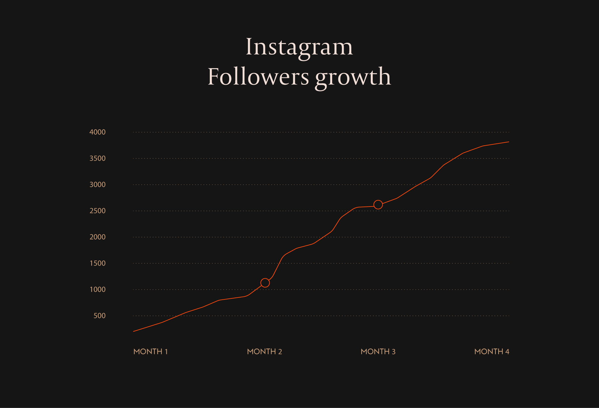 004 instagram followers growth