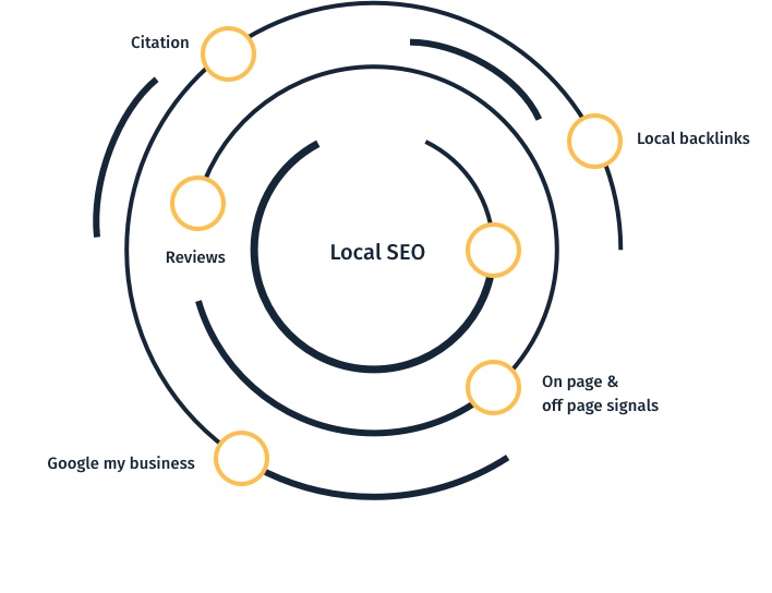 SEO suchmaschinen optimieren lokal Schweiz