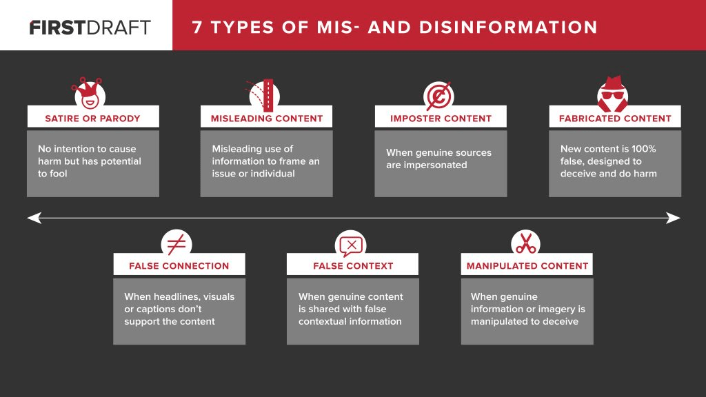 Know your enemy: seven types of fake news to better understand and fight disinformation 6 Fake news: seven types of mis- and disinformation (chart by First Draft)