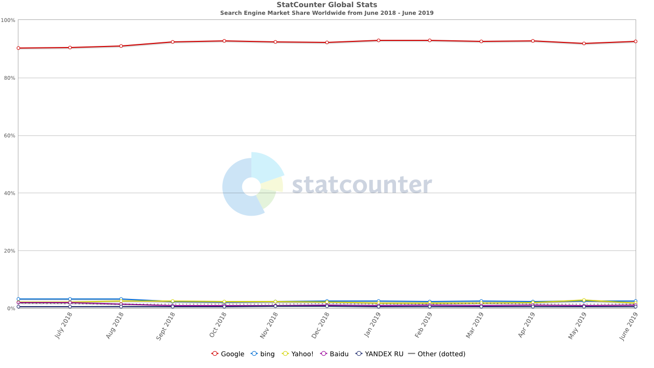 StatCounter search engine ww monthly 201806 201906