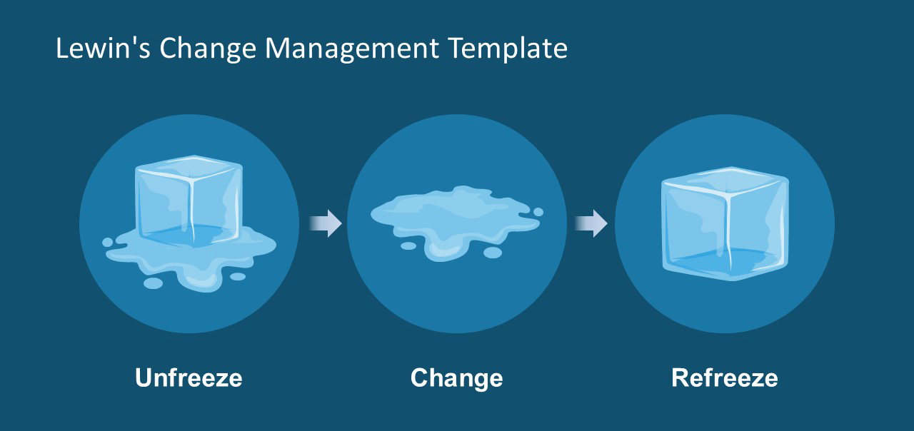 Lewin's change management template