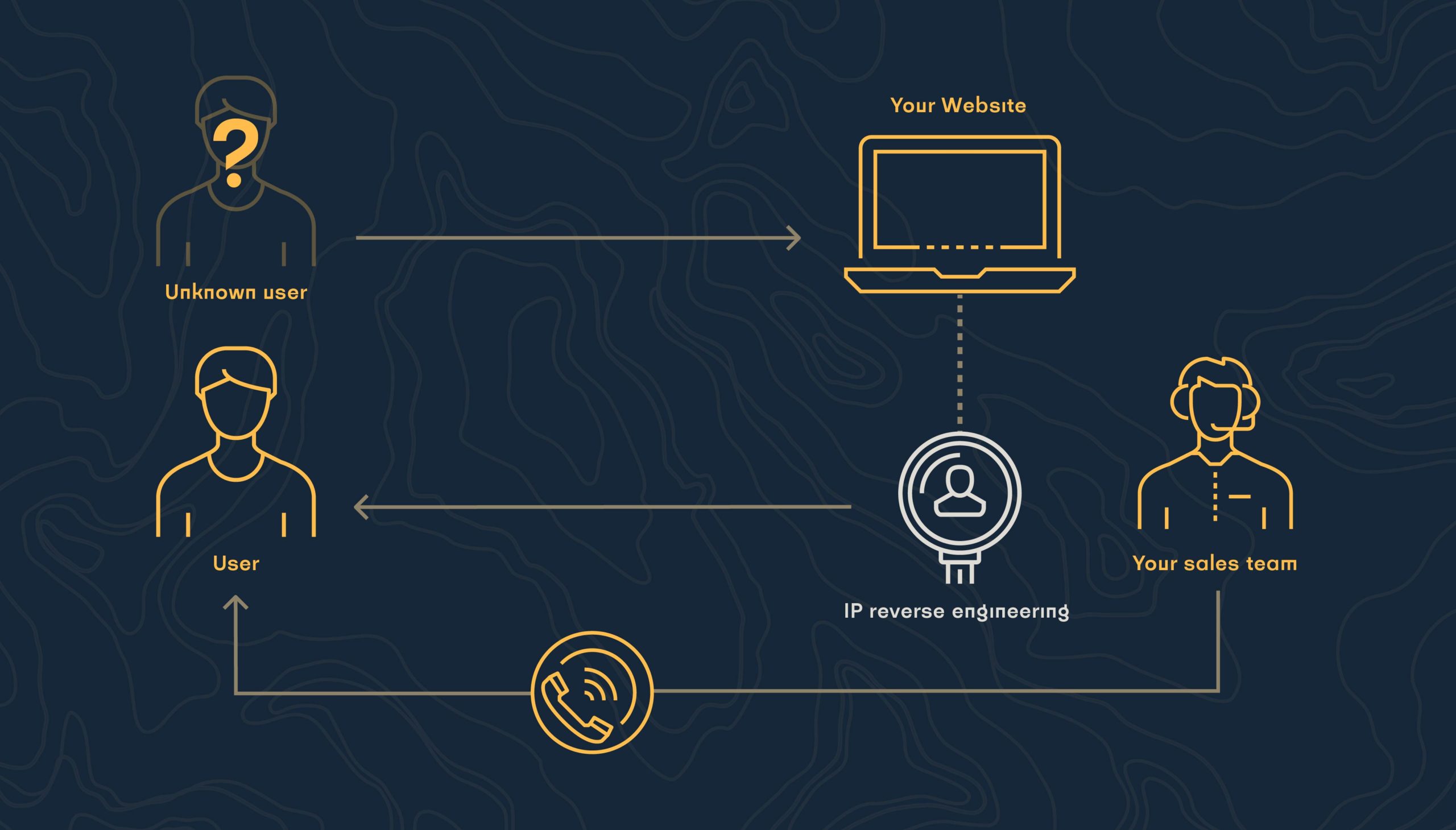 The process with Lead Forensics