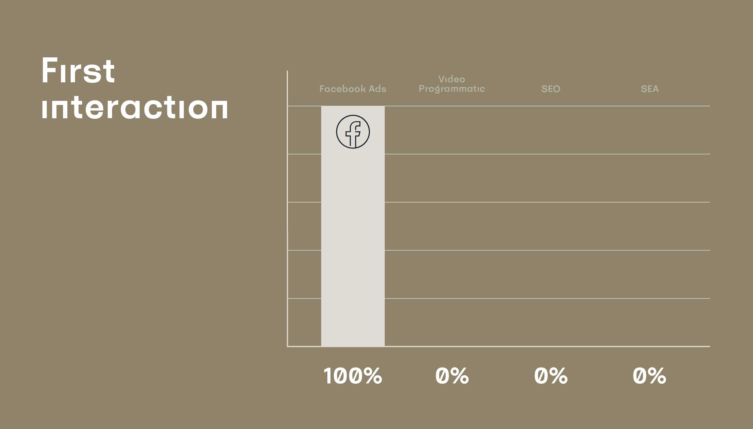 211004 ENIGMA Visuals Marketing Attribution First Interaction AT 1