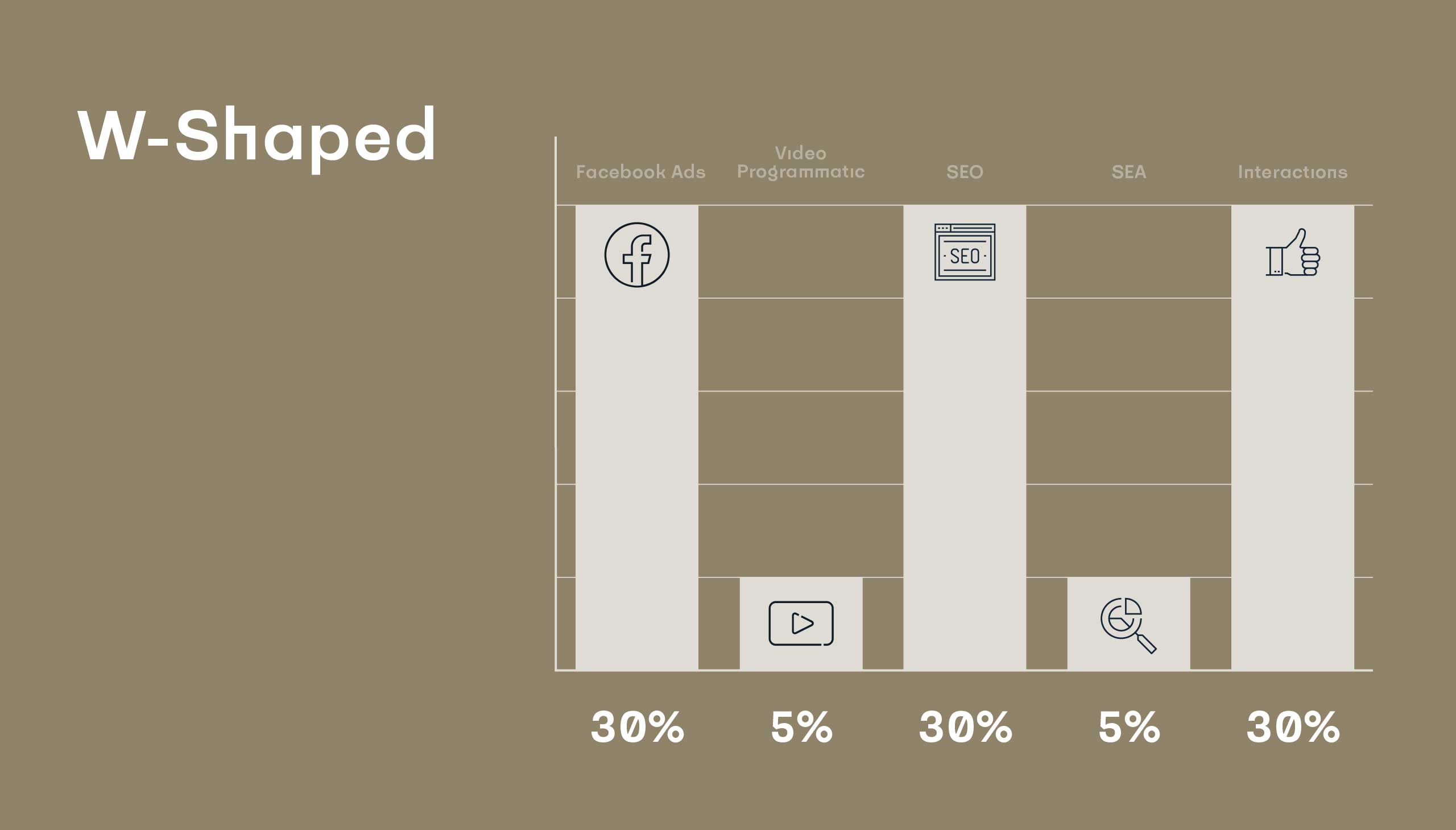 211004 ENIGMA Visuals Marketing Attribution W Shaped AT 1