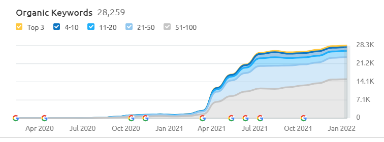 FlowBank top 100 keywords