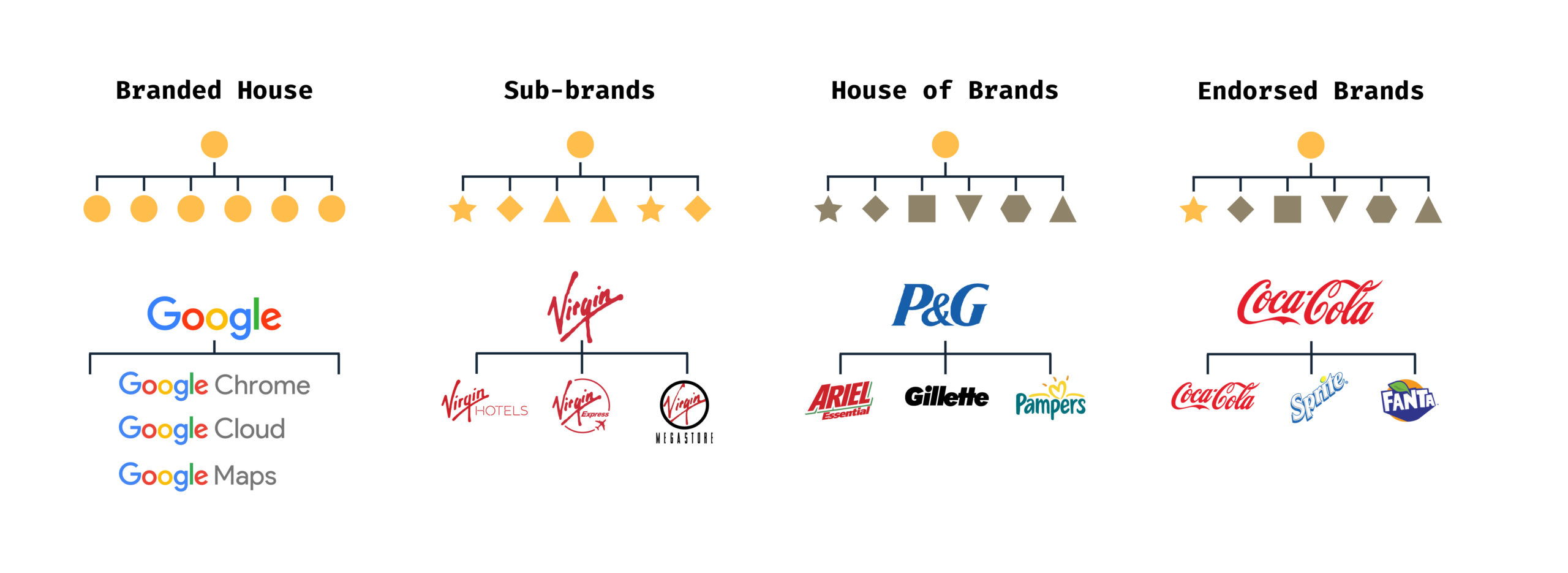 Brand Architecture: Types & Best Examples