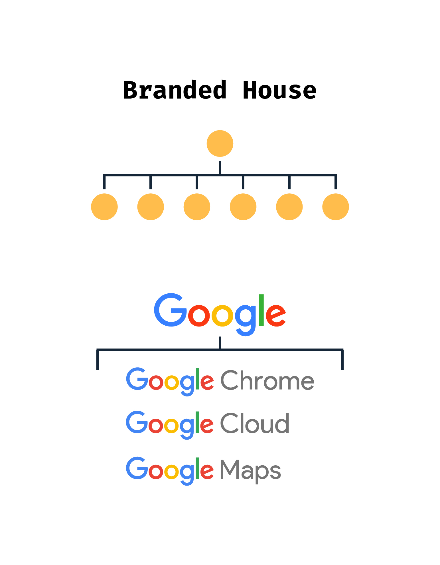 brand family - Google-søk  Brand architecture, Brand strategy