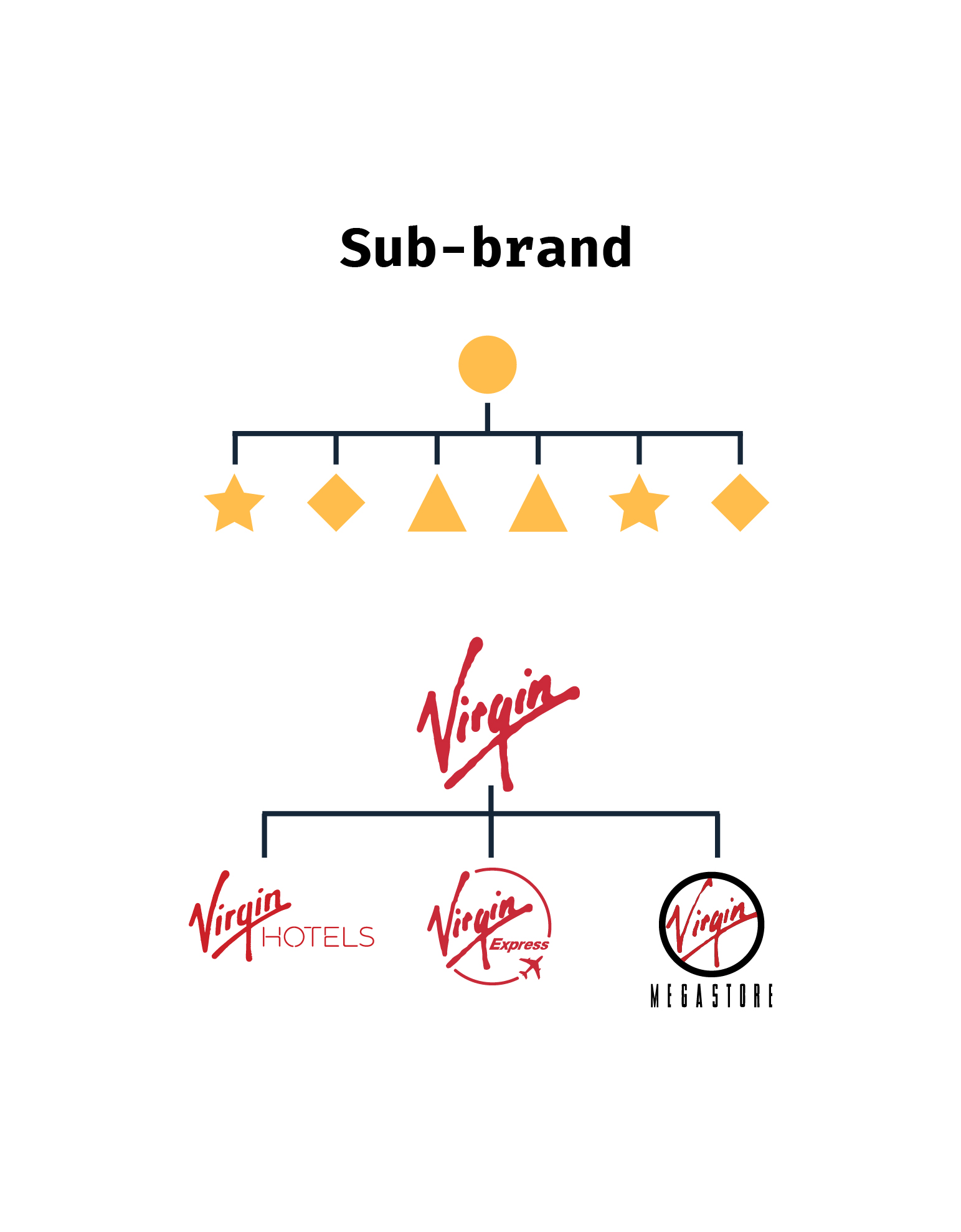 brand family - Google-søk  Brand architecture, Brand strategy, Successful  branding