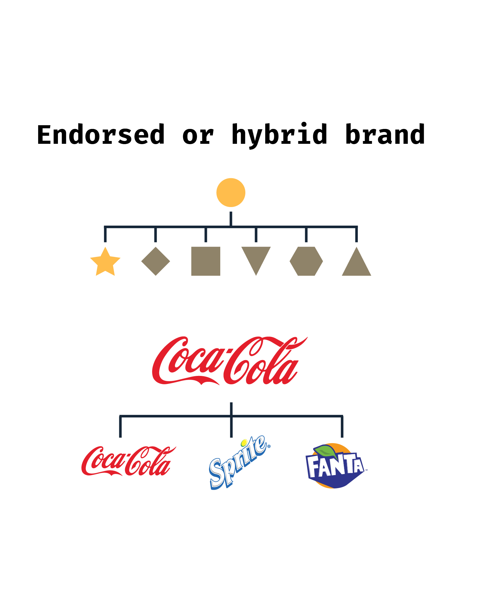 Parent Brand Sub-Brand Relationships - Branding Strategy Insider