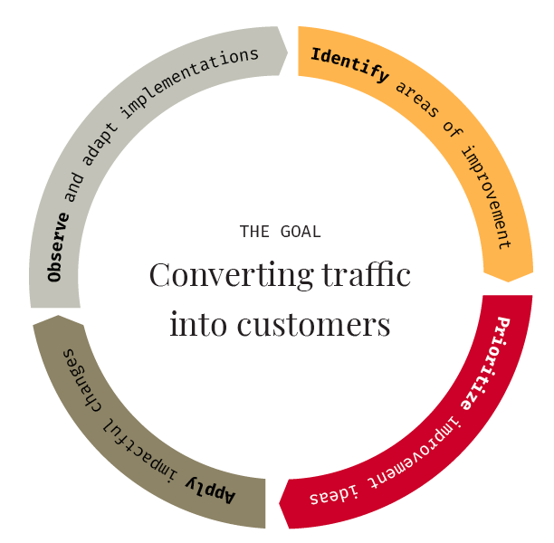 The Enigma CRO process